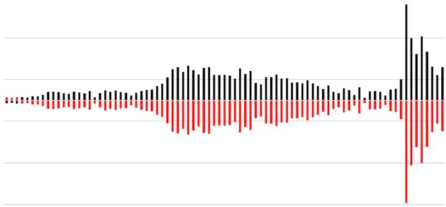 Chart showing positive and negative financial balances